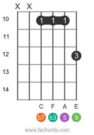 Dm9 Barre Chord Shape Position 5 for Guitar