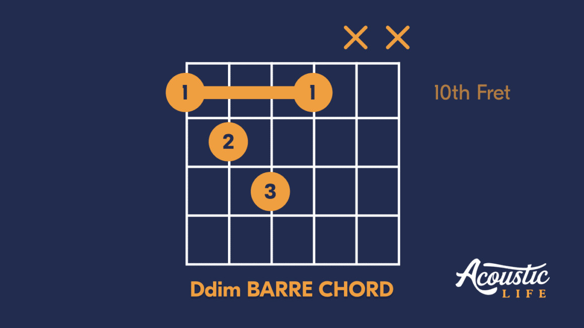 Ddim barre chord diagram illustrating finger placement on the guitar neck. Index finger barring across the 10th fret of the low E, A, and D strings. Middle finger on the 11th fret of the A string. Ring finger on the 12th fret of the D string. Strings to be strummed are indicated, excluding the B string and the high E string.
