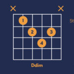 Ddim chord diagram showing finger positions on the guitar fretboard. Index finger on the 5th fret of the A string, middle finger on the 6th fret of the D string, ring finger on the 6th fret of the B string, and pinky finger on the 7th fret of the G string. Strings to be strummed are indicated by numbers, excluding the high and low E strings.