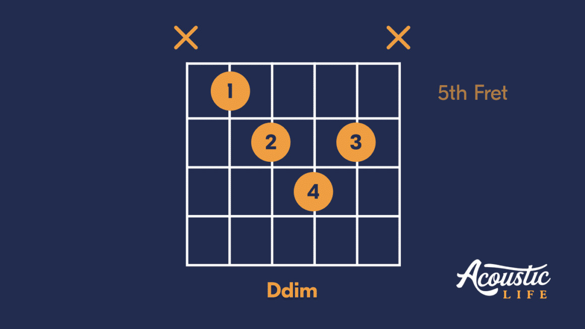 Ddim chord diagram showing finger positions on the guitar fretboard. Index finger on the 5th fret of the A string, middle finger on the 6th fret of the D string, ring finger on the 6th fret of the B string, and pinky finger on the 7th fret of the G string. Strings to be strummed are indicated by numbers, excluding the high and low E strings.