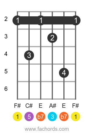 F# 7th chord position 1 diagram, A shape barre chord for F sharp dominant 7th, movable barre chord voicing for guitar