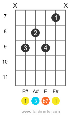 F# 7th chord position 2 diagram, movable shape with root on the 5th string, alternative voicing for F sharp dominant 7th chord on guitar