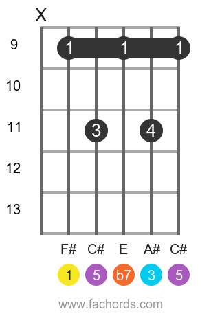F# 7th chord position 3 diagram, E shape barre chord for F sharp dominant 7th, movable barre chord voicing