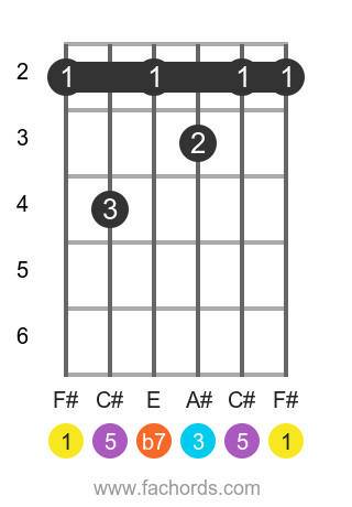 F# 7th chord position 4 diagram, alternative barre chord shape for F sharp dominant 7th, movable voicing with root on 6th string
