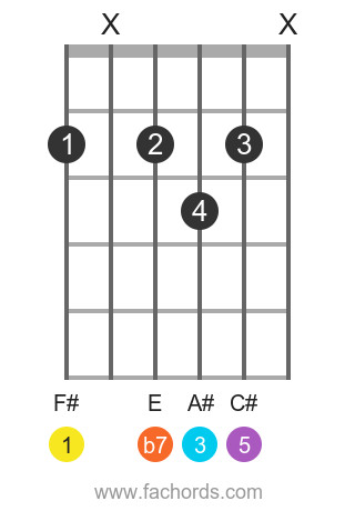 F# 7th chord position 5 diagram, movable shape with a fuller sound, F sharp dominant 7th chord voicing with root on the 5th string