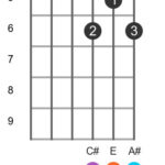F# 7th chord position 7 diagram, movable shape with root on the 6th string, common voicing for F sharp dominant 7th chord on guitar