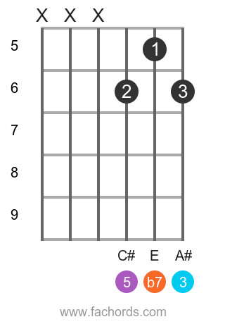 F# 7th chord position 7 diagram, movable shape with root on the 6th string, common voicing for F sharp dominant 7th chord on guitar