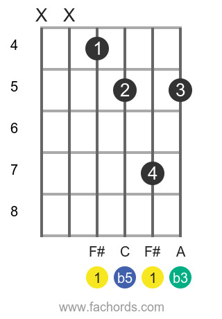 F# dim position 2 guitar chord diagram