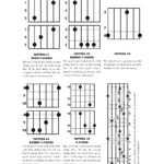 Guitar fretboard diagram showing five octave patterns in C for guitarists.