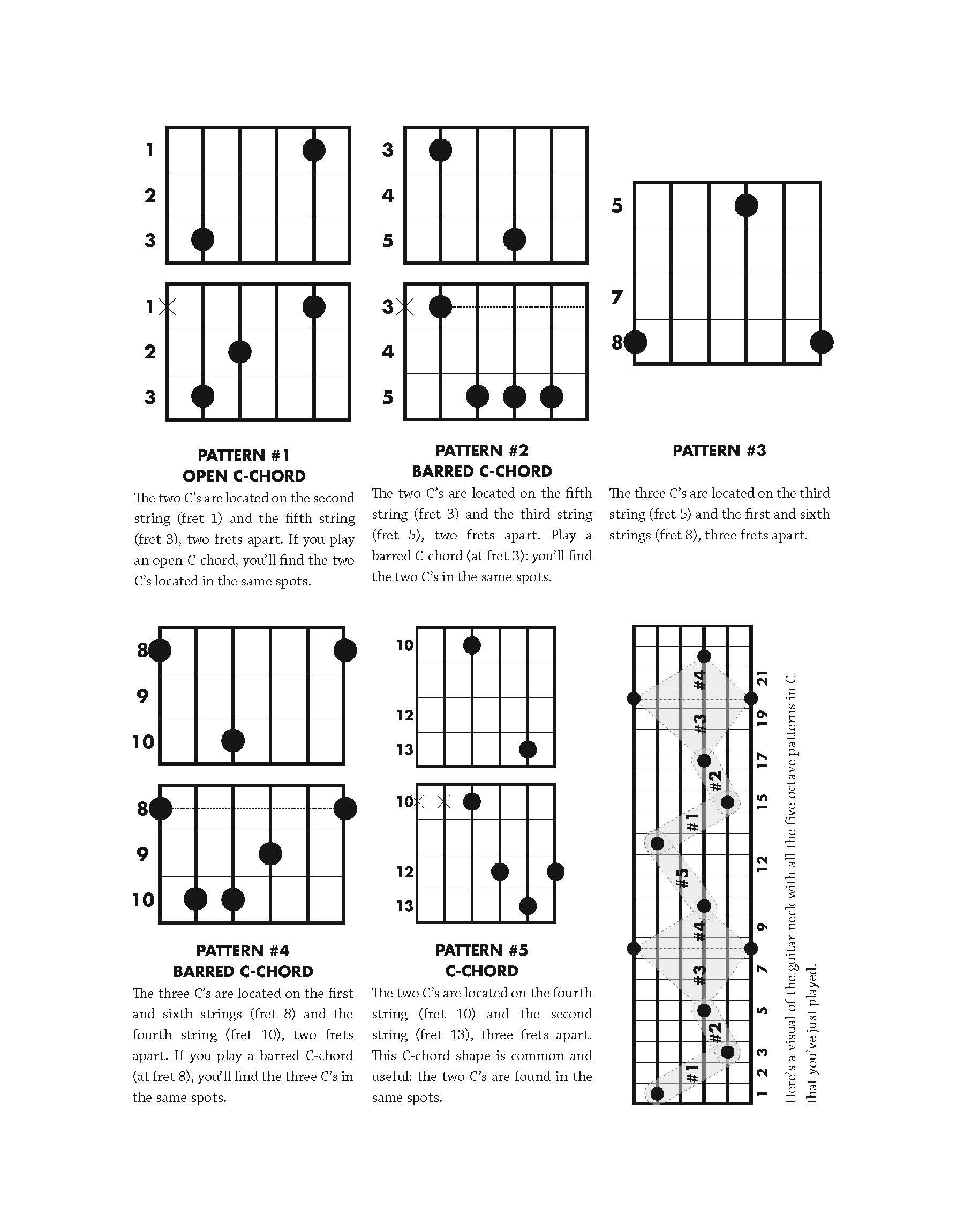 Guitar fretboard diagram showing five octave patterns in C for guitarists.