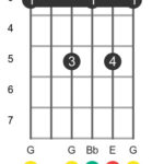 Gm6 guitar chord position 1 diagram