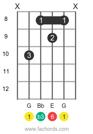 Gm6 guitar chord position 2 diagram