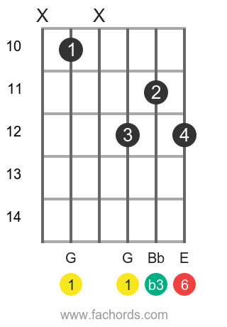 Gm6 guitar chord position 3 diagram