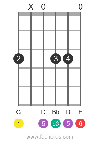 Gm6 guitar chord position 4 diagram