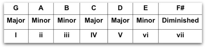 G Major Scale on Guitar Fretboard
