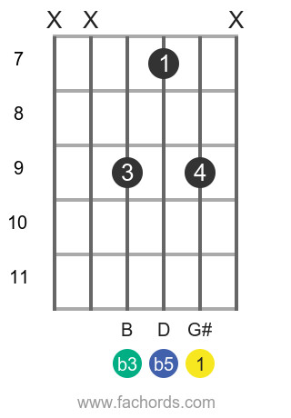 G diminished chord position 1 guitar chord diagram