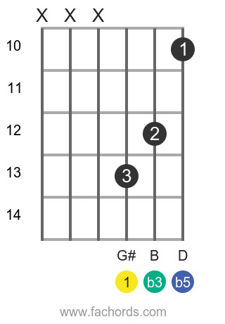G diminished chord position 4 guitar chord diagram
