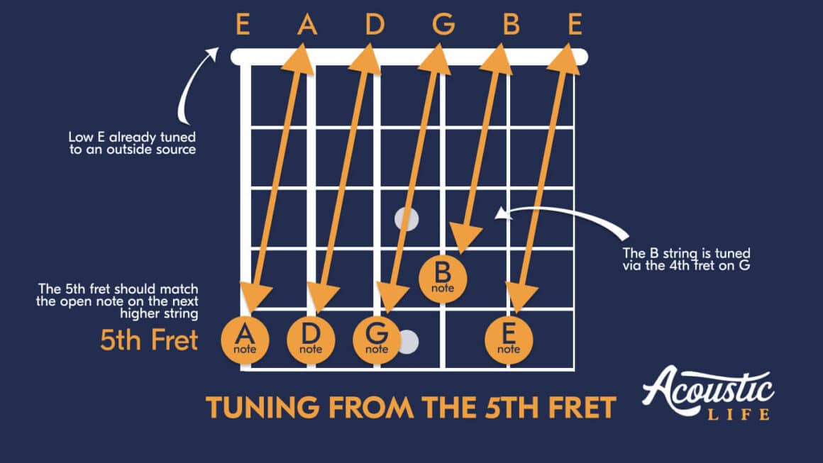 Tuning Guitar by 5th Fret