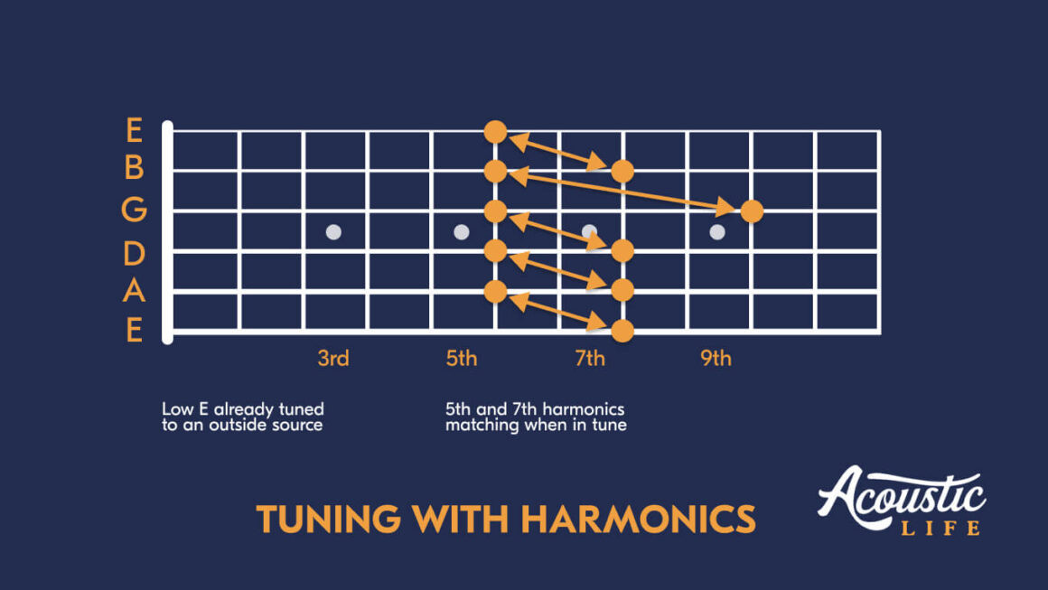 Tuning Guitar with Harmonics
