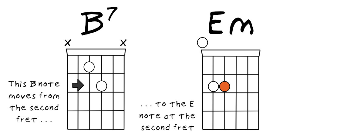Chord progression from 'California Dreamin' showing the unexpected move from E7 to F major chord.