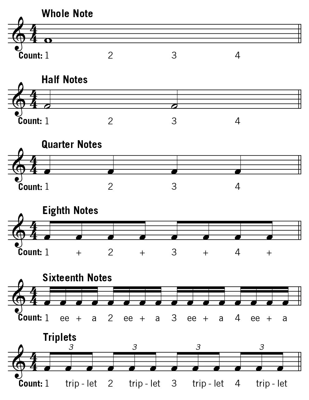 Note durations in standard guitar notation, including whole, half, and quarter notes