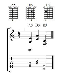 Open Position Power Chords Tab for Guitar: E5, A5, D5