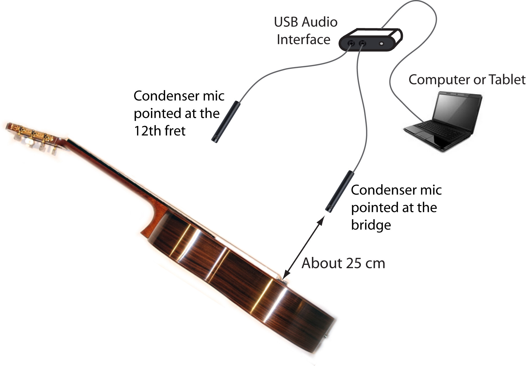 Stereo microphone setup for recording classical guitar, with one mic near the bridge and another at the 12th fret