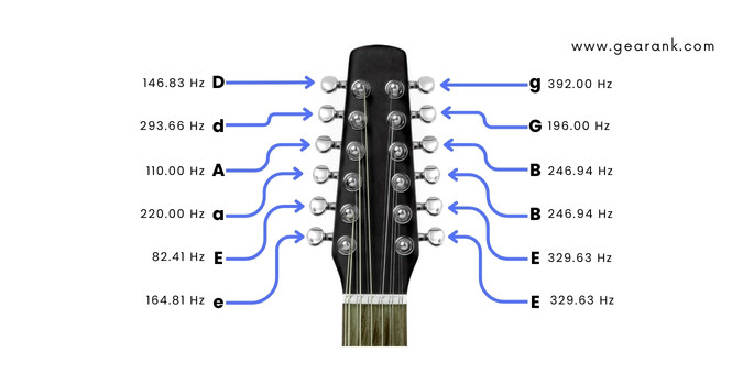 A diagram illustrating the standard tuning of a 12-string guitar, showing note pairs and octaves.