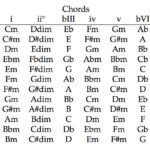 Minor Key Chord Chart