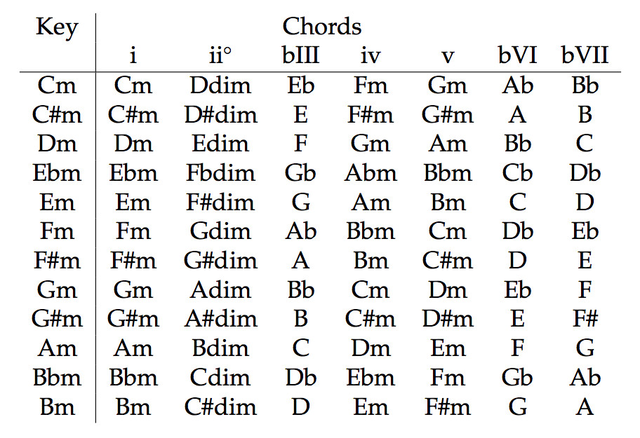 Minor Key Chord Chart