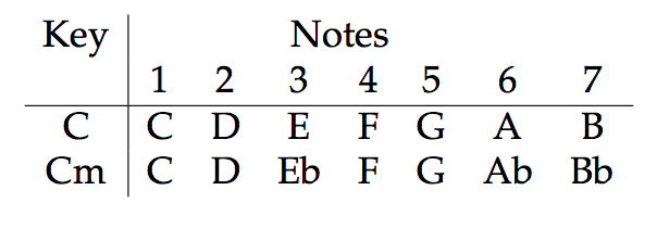 C Major vs C Minor Scales