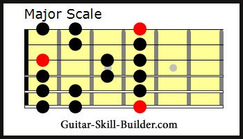 Major Scale Diagram