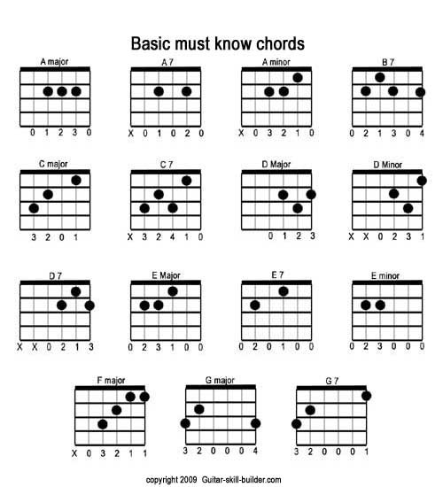 Simple guitar chord diagram showcasing basic chords for easy learning.