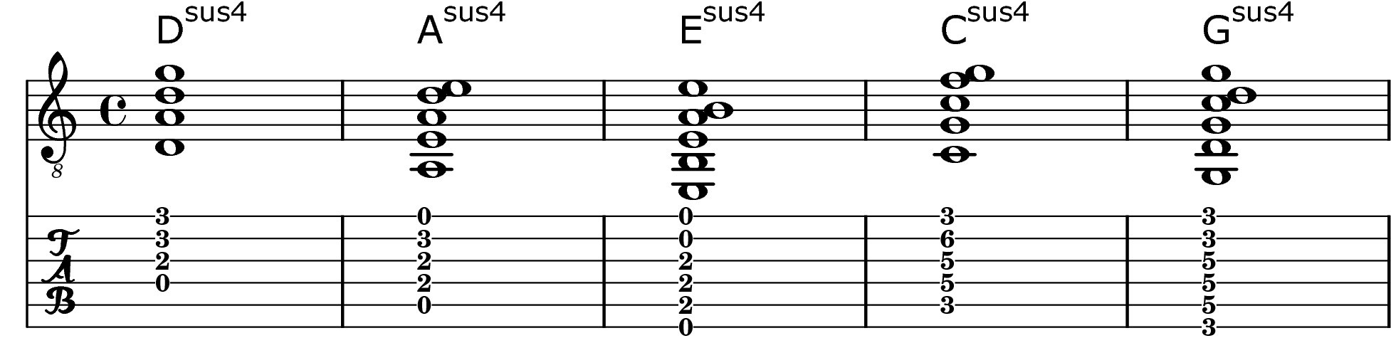 Csus4 chord diagram showing the notes C, F, and G