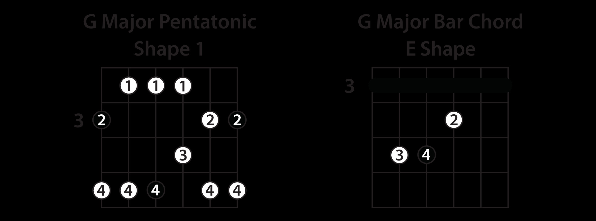 Diagram illustrating shape #1 of the 5 pentatonic scales
