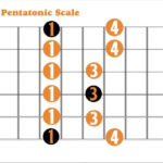 Fingering for A minor pentatonic scale
