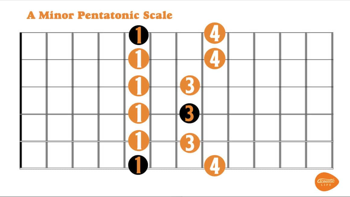 Fingering for A minor pentatonic scale