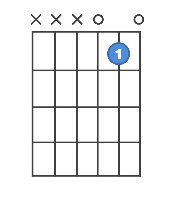 Chord diagram for the C guitar chord