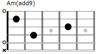 Am(add9) chord diagram
