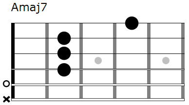 Amaj7 chord diagram