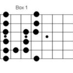 A minor blues scale box 1 diagram