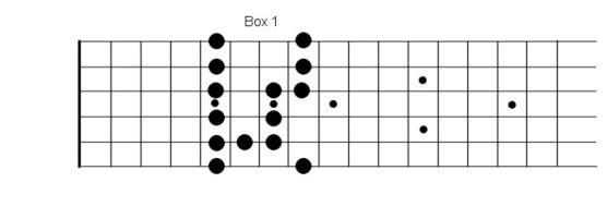 A minor blues scale box 1 diagram