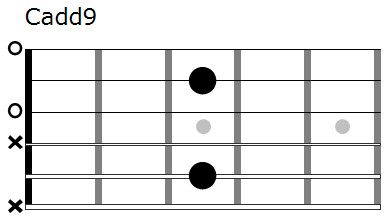 Cadd9 chord diagram