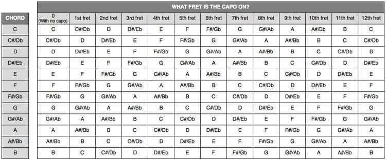Capo Chart