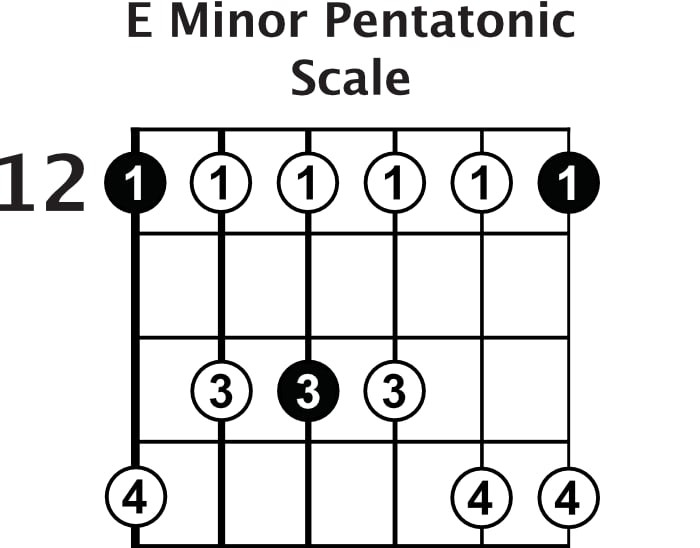 Image demonstrating string bending on a guitar fretboard