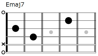 Emaj7 chord diagram
