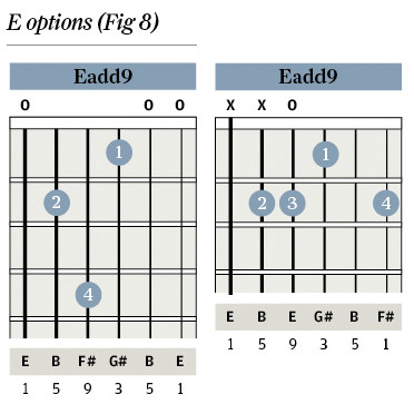 Eadd9 Chord Diagram