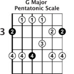 G major pentatonic scale diagram showing the fretboard positions