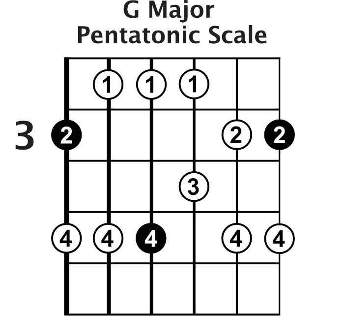 G major pentatonic scale diagram showing the fretboard positions
