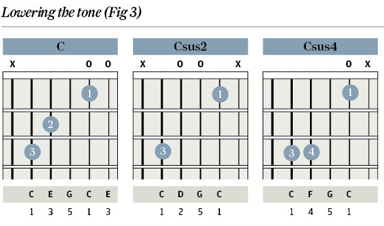 Dsus2 Chord Diagram